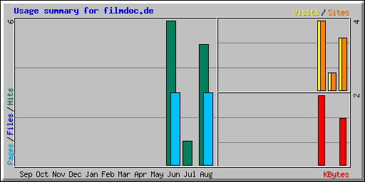Usage summary for filmdoc.de